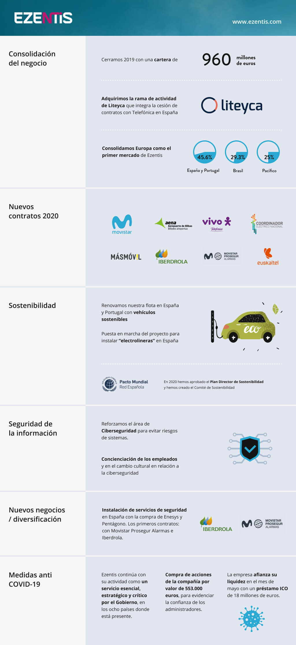 Logros en Ezentis 2020